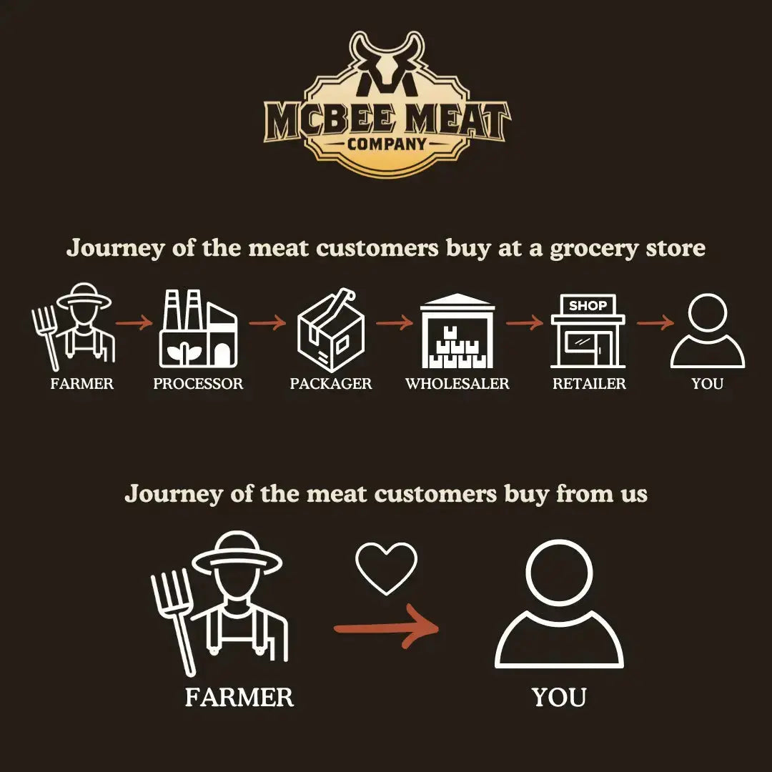 The 1/4 Beef - McBee Farm & Cattle Co