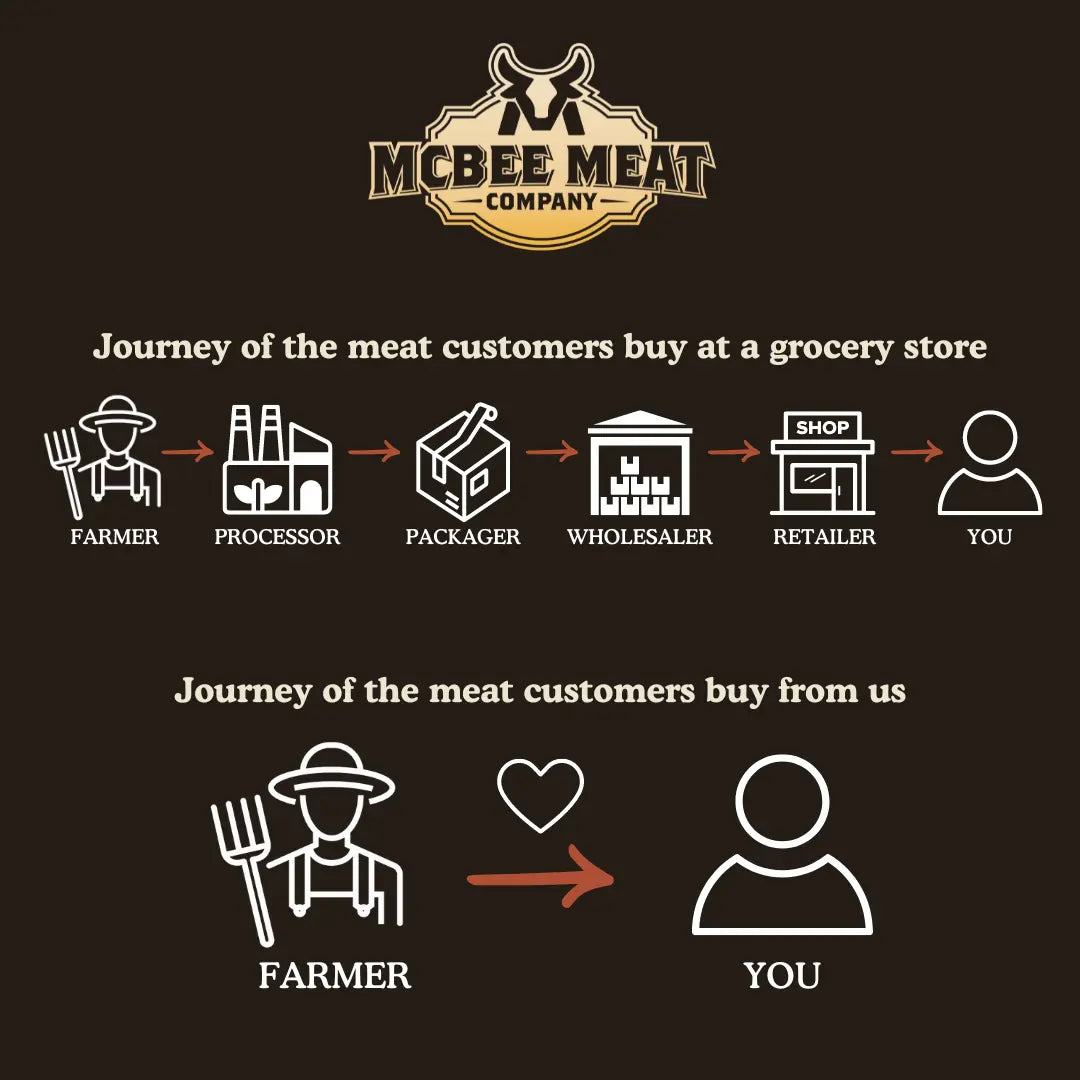 The Beef & Pork Combo Box 🐂 🐖 - McBee Farm & Cattle Co